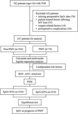 Effect of preoperative pulse oximeter oxygen saturation on postoperative prolonged mechanical ventilation in patients with tetralogy of Fallot